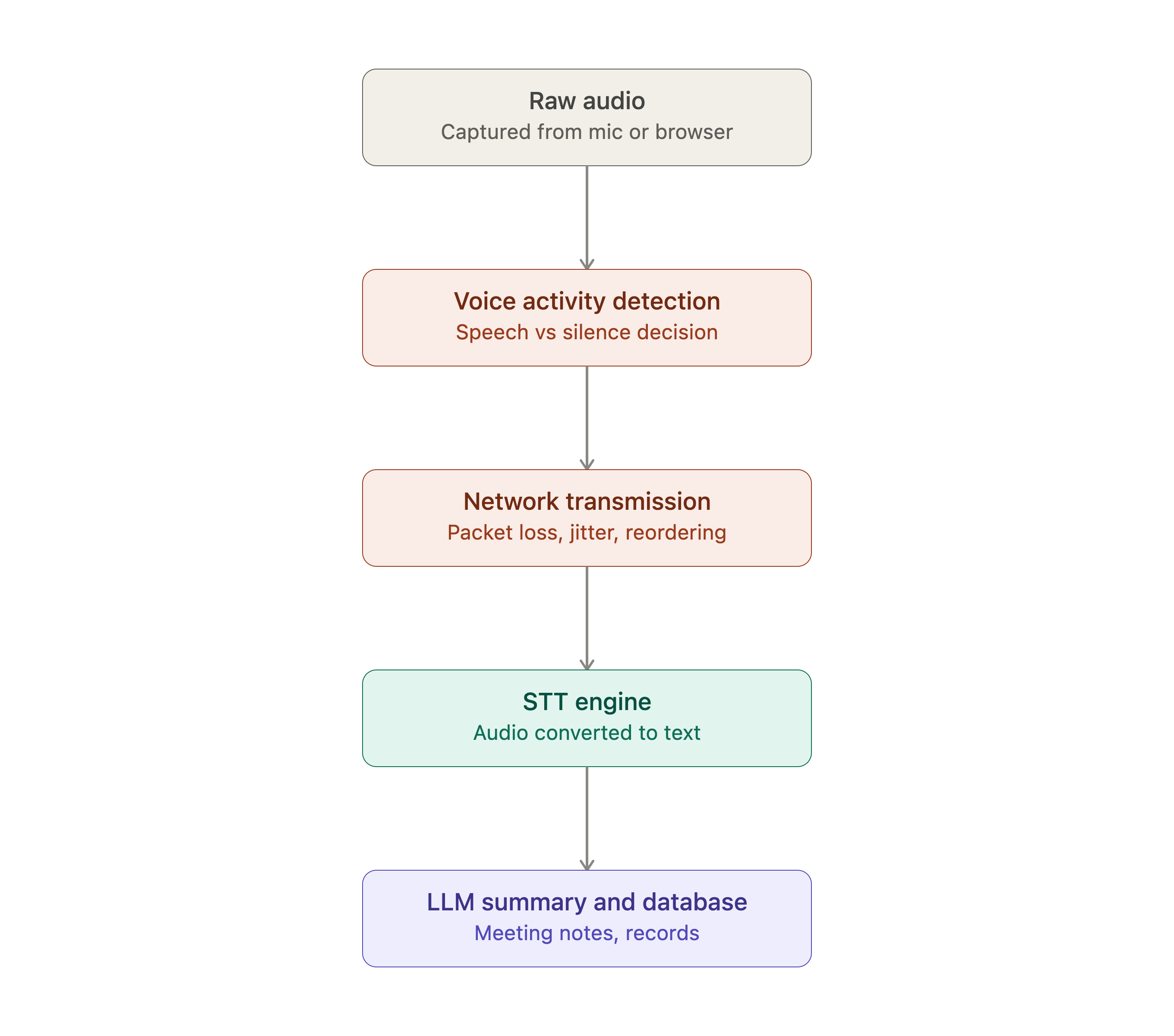 Speech-to-Text Ingestion Pipeline
